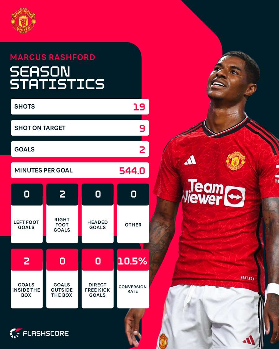 Rashford season stats