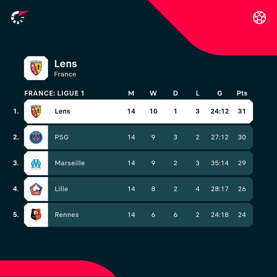Top of Ligue 1 standings