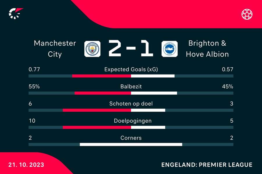Statistieken Manchester City - Brighton & Hove Albion