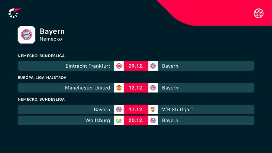 Bayern odohrá do konca roka ešte štyri zápasy.