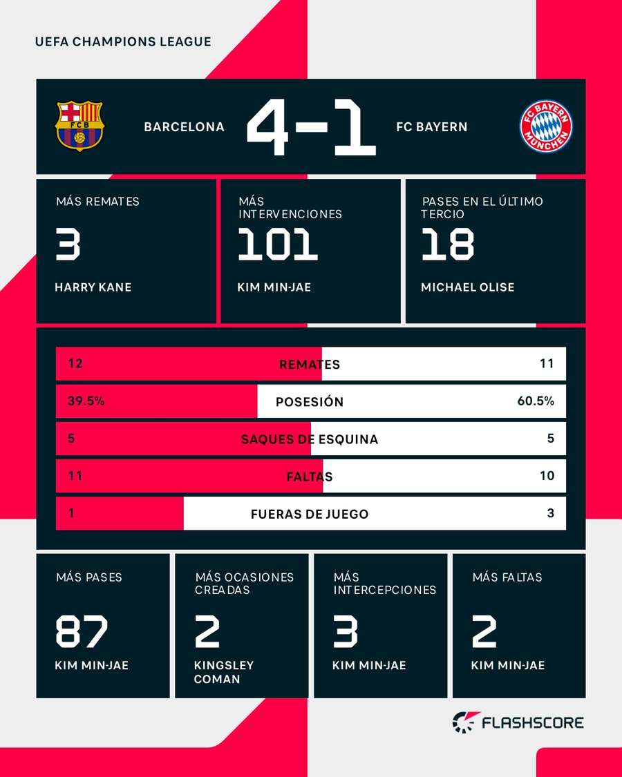 Estadísticas del Barcelona-Bayern de Múnich