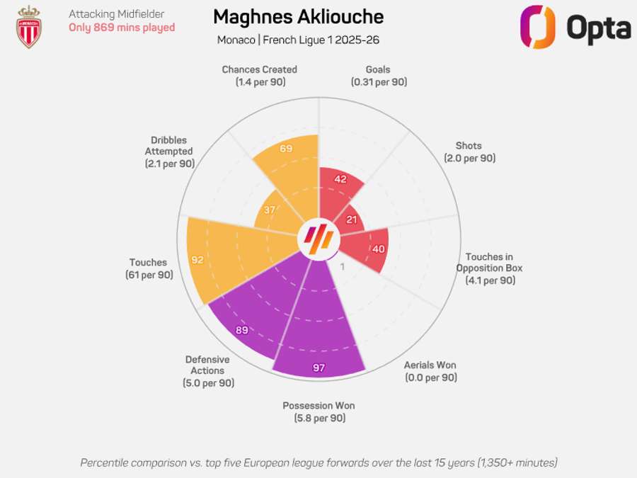 Akliouche's 25/26 Ligue 1 radar