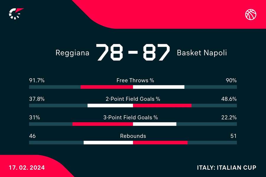 Le statistiche del match