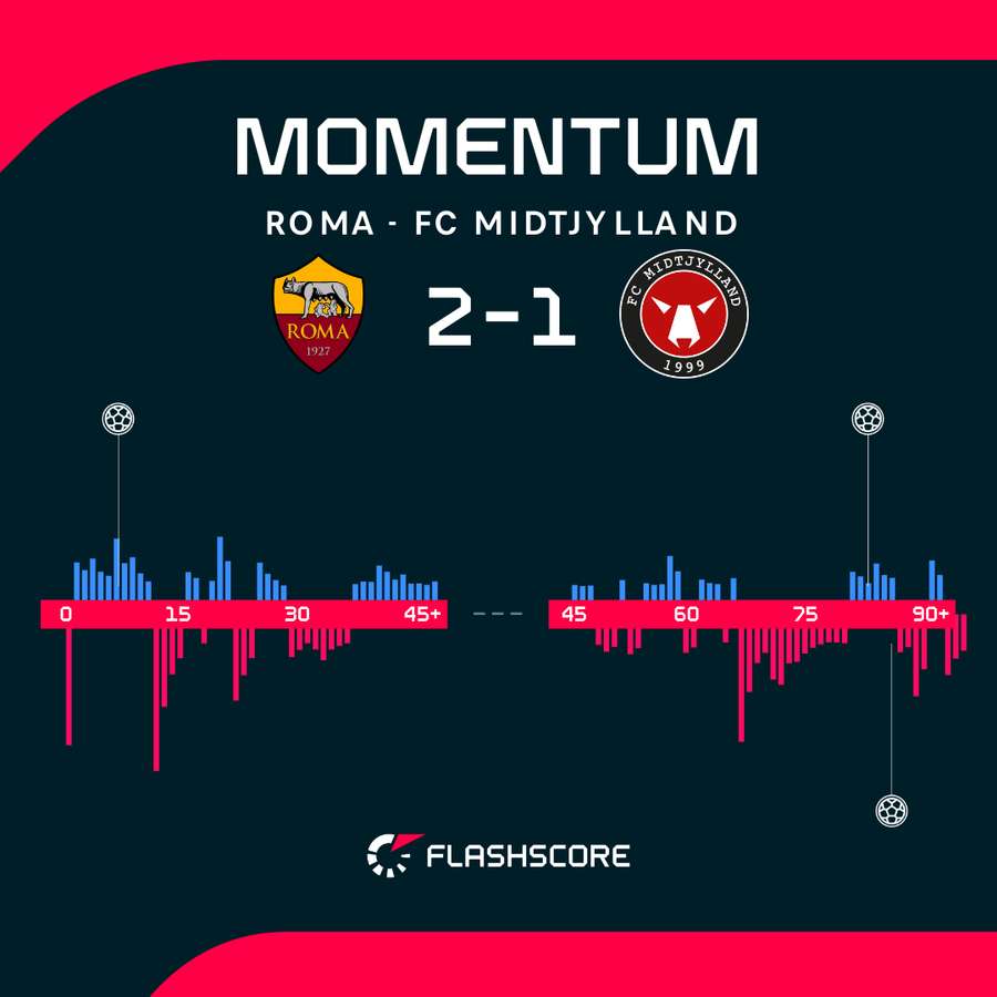 Roma wykorzystała momenty przewagi