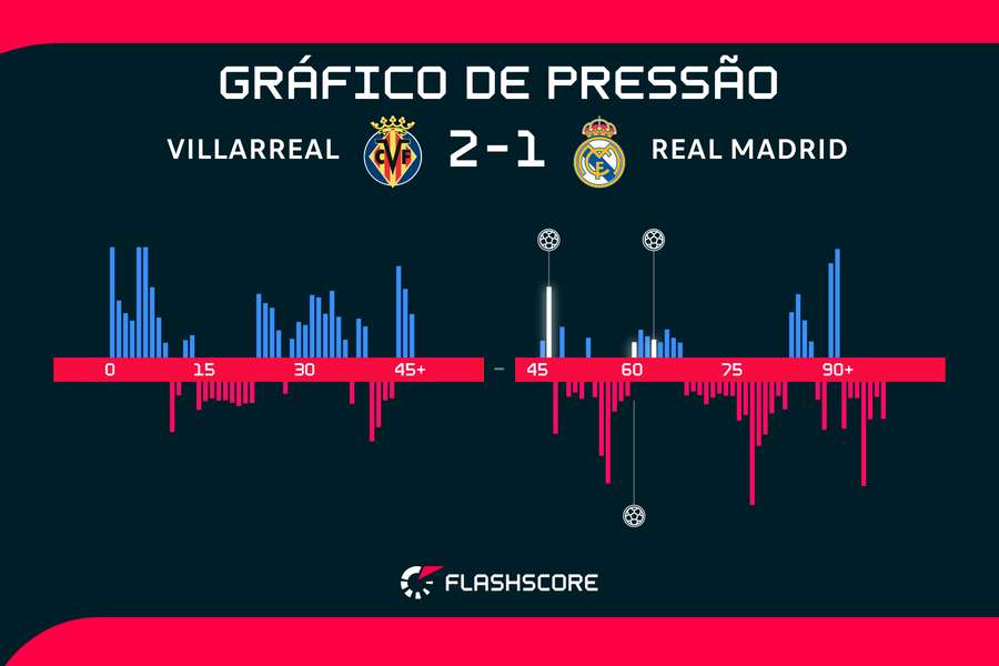 Real pressionou no segundo tempo, mas perdeu chances para empatar