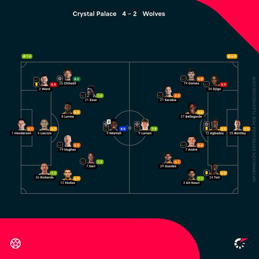 Las notas de los jugadores del Crystal Palace-Wolves Las notas de los jugadores del Crystal Palace-Wolves