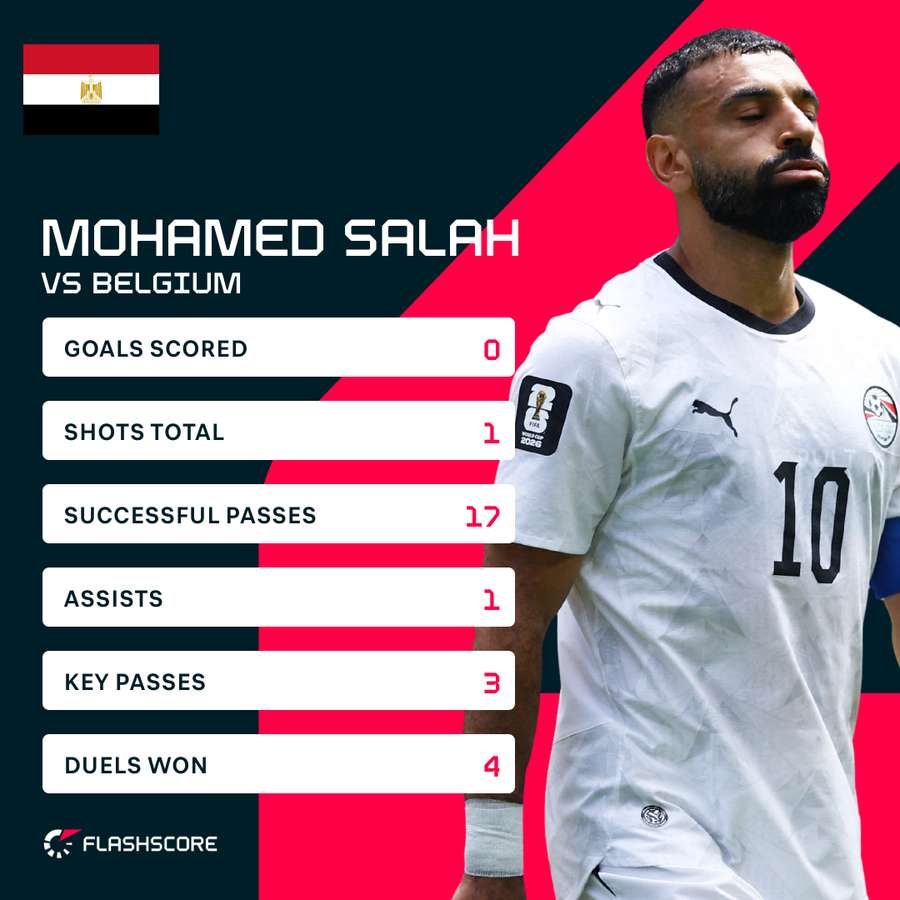 Mohamed Salah against Belgium Mohamed Salah against Belgium