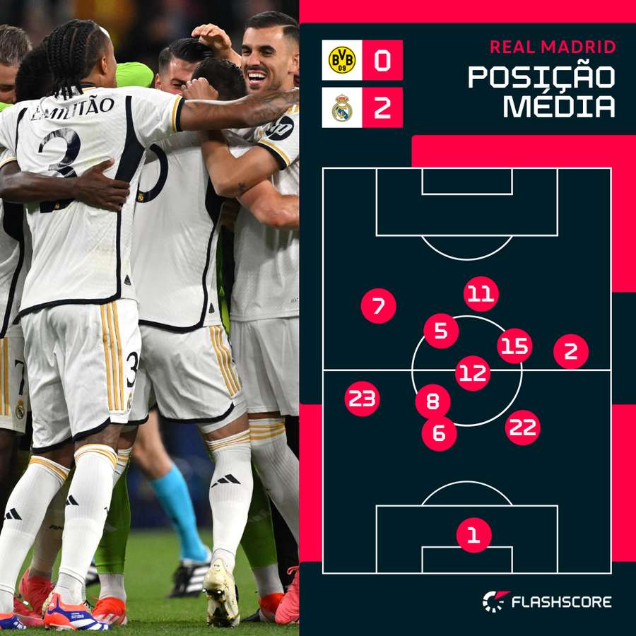 O posicionamento do Real Madrid