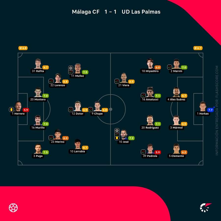 Las notas del Málaga-Las Palmas Las notas del Málaga-Las Palmas