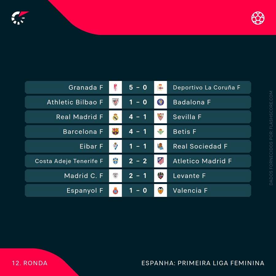 Os resultados da 12.ª jornada da Liga F Os resultados da 12.ª jornada da Liga F