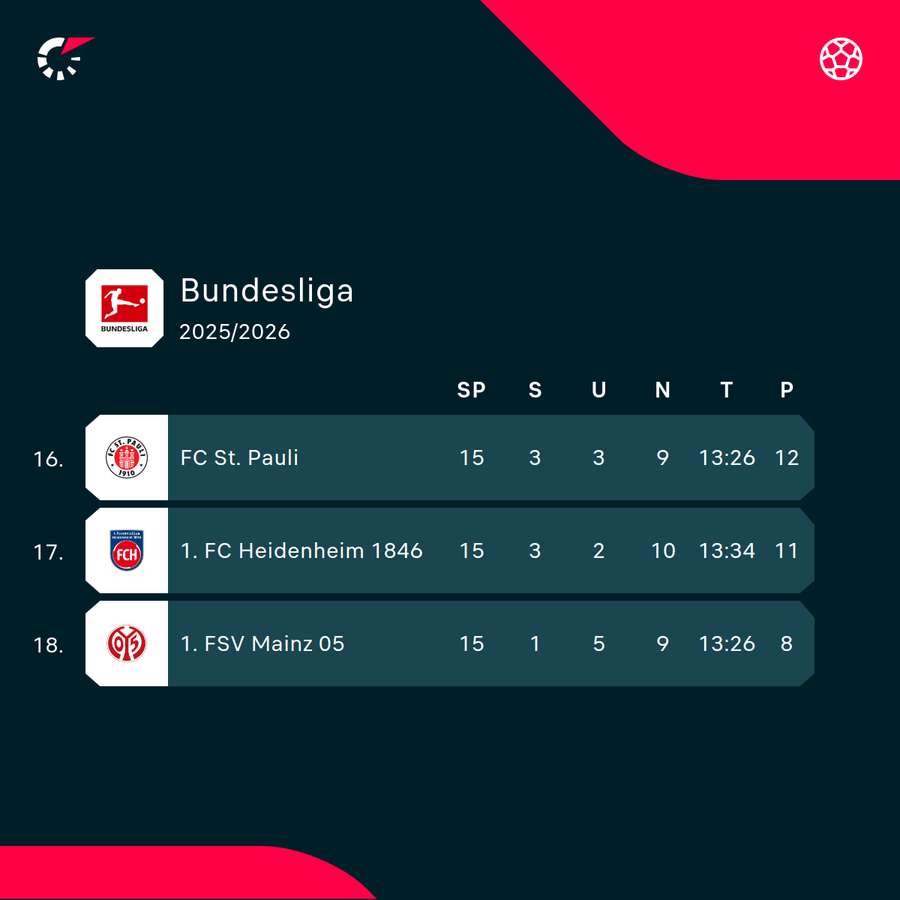 Vier Zähler fehlen aktuell auf den Relegationsplatz