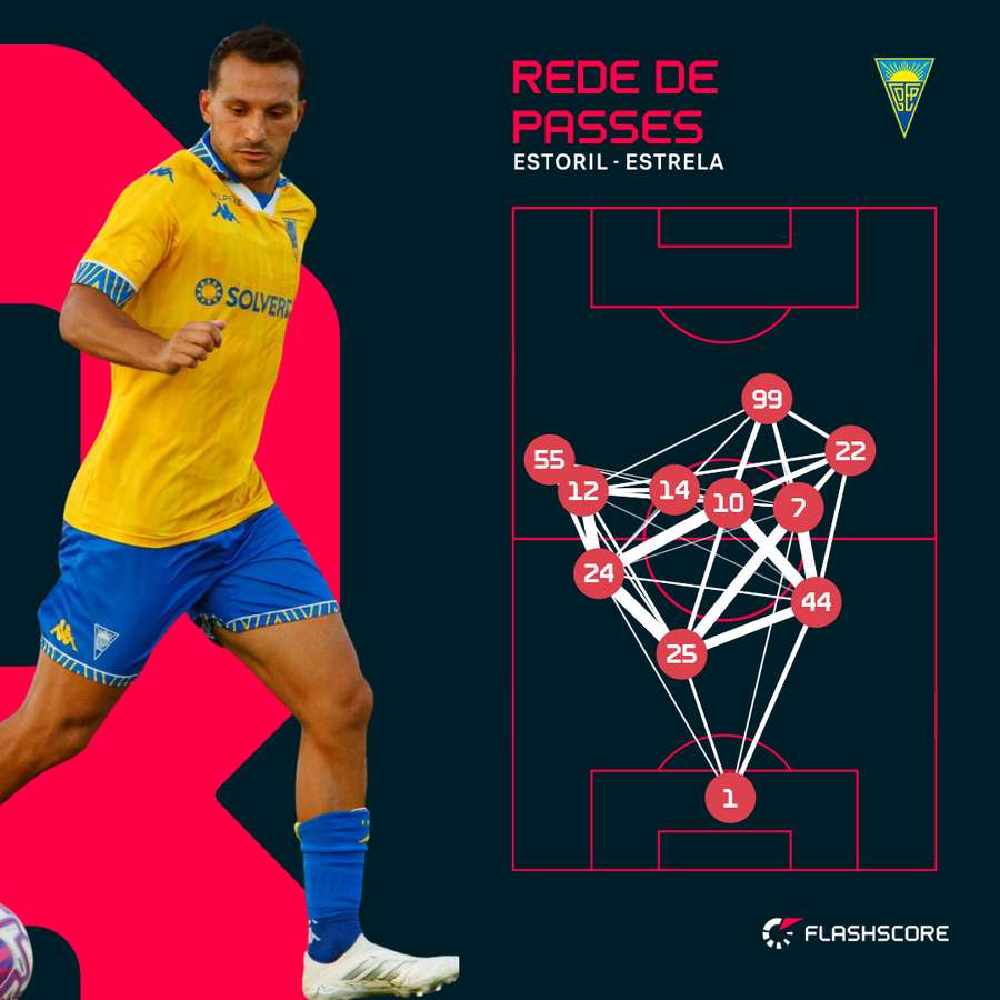 Estoril com a construção de jogo muito concentrada no meio Estoril com a construção de jogo muito concentrada no meio