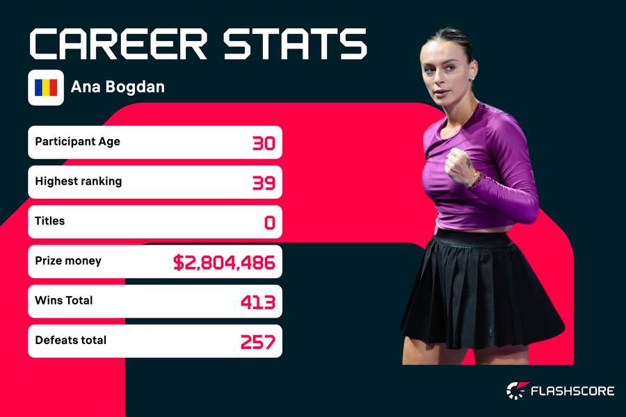 Ana Bogdan's statistics