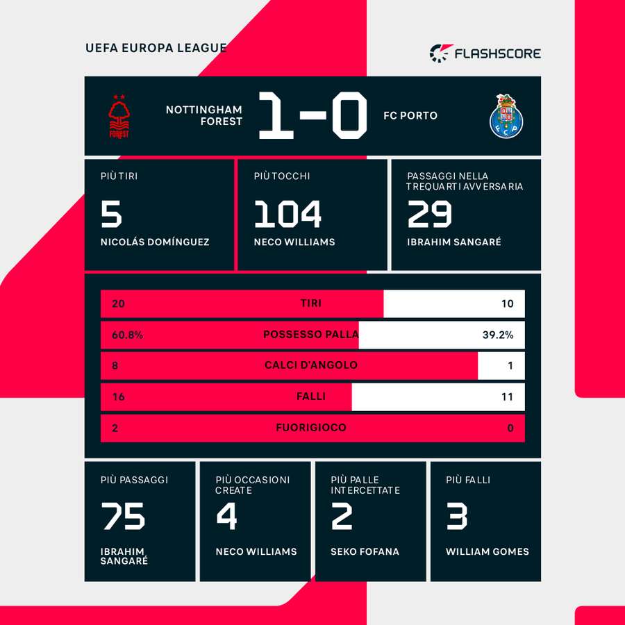 Le statistiche del match
