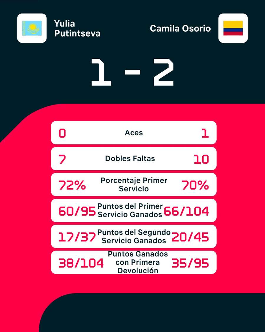 Las estadísticas del partido