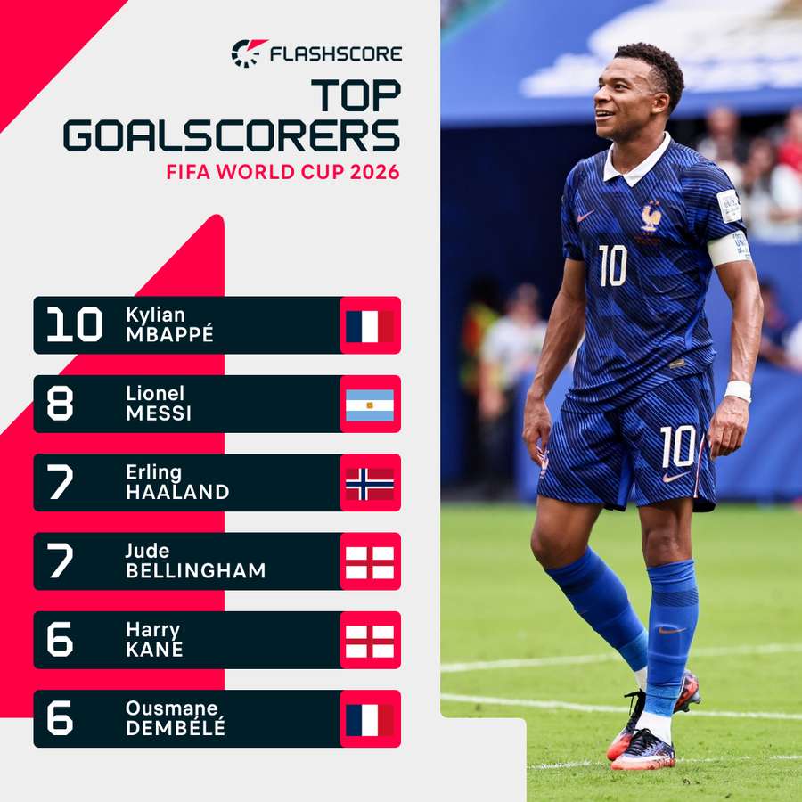 World Cup top scorer World Cup top scorer