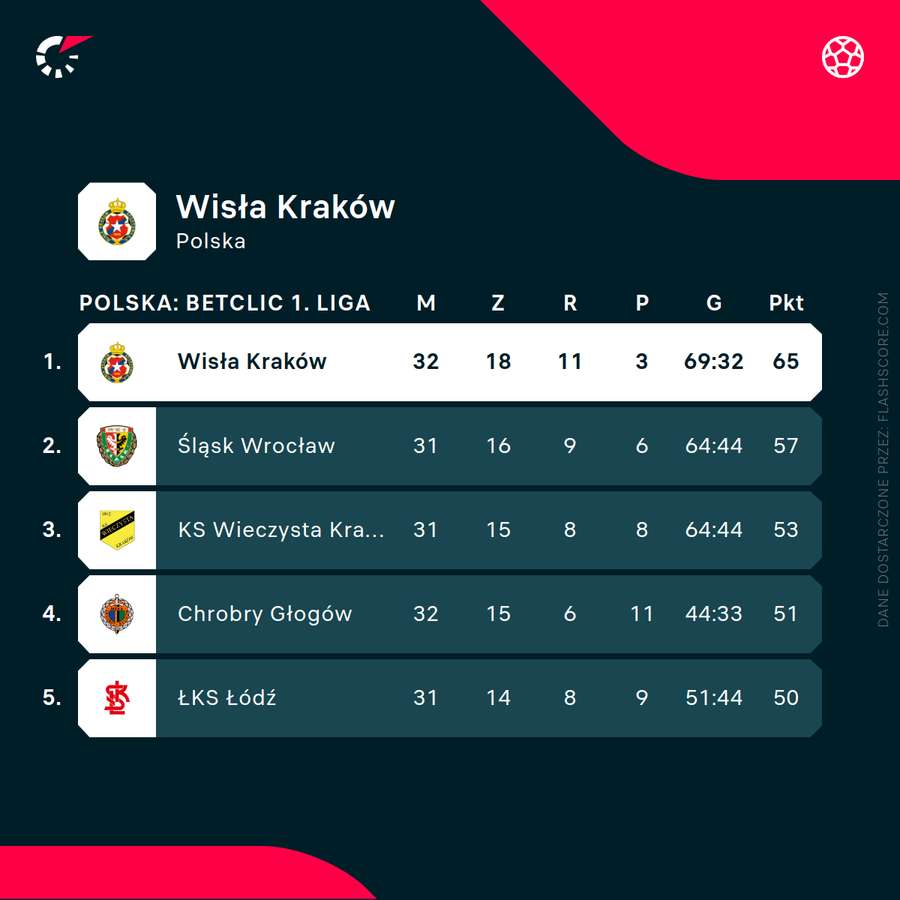 Sytuacja Wisły w tabeli Betclic 1. Ligi