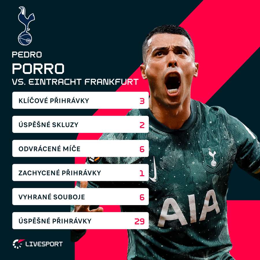 Statistiky Pedra Porra v odvetě s Frankfurtem.