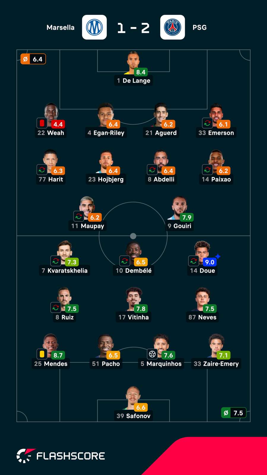 Las notas de los jugadores del Marsella-PSG Las notas de los jugadores del Marsella-PSG
