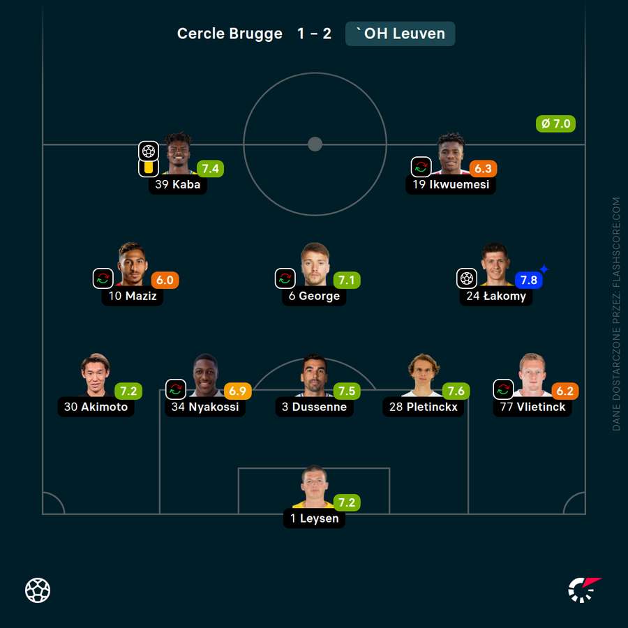 Oceny za mecz z Cercle Brugge Oceny za mecz z Cercle Brugge