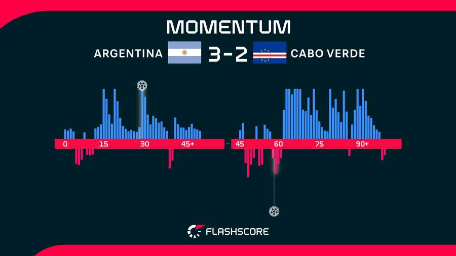 Momentos del Argentina-Cabo Verde