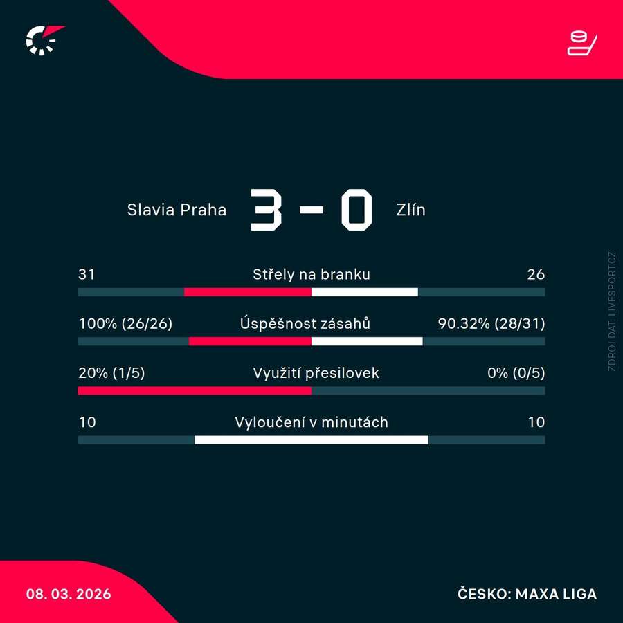 Statistiky zápasu.
