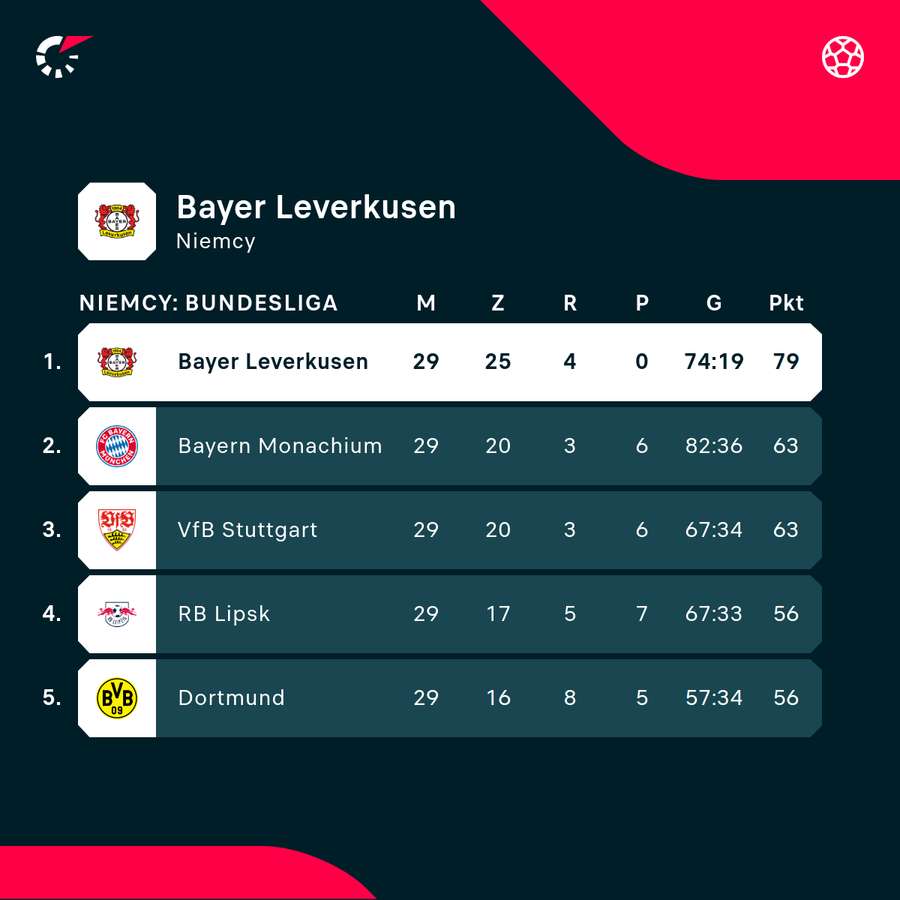 Sytuacja Bayeru w tabeli Bundesligi