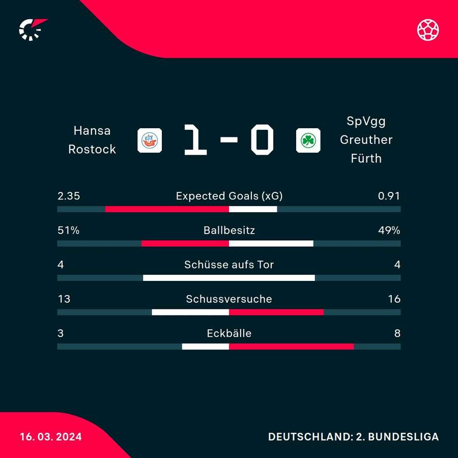 Statistiken Hansa Rostock vs. Greuther Fürth.