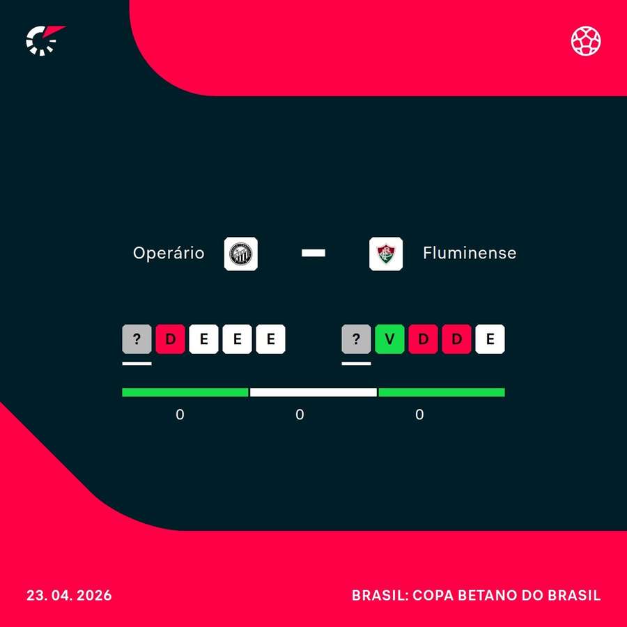 Como chegam Operário e Fluminense para a partida desta quinta-feira (23)