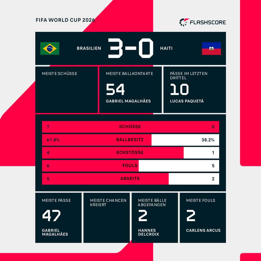 Statistiken 1. HZ: Brasilien vs. Haiti Statistiken 1. HZ: Brasilien vs. Haiti
