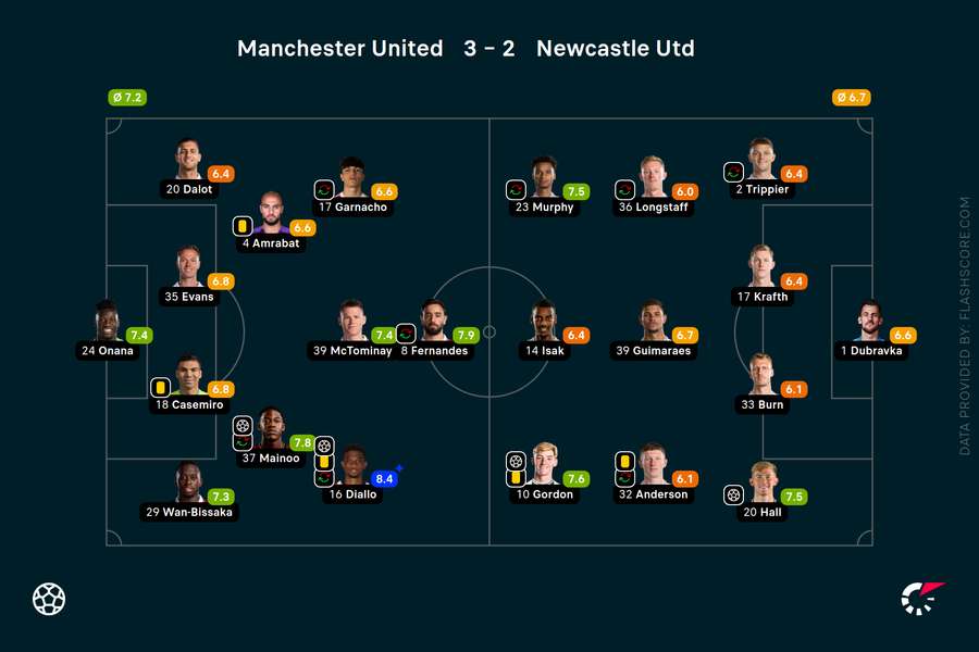 Player ratings from Old Trafford
