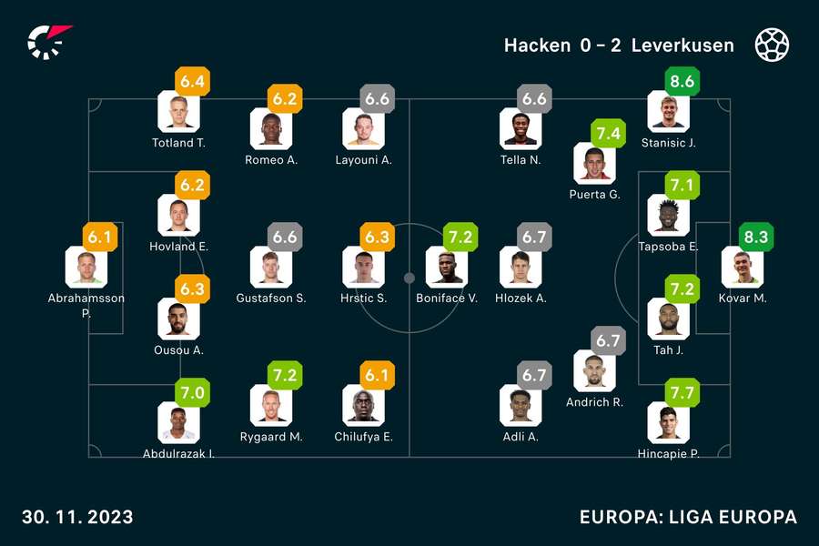 Notas finais dos jogadores