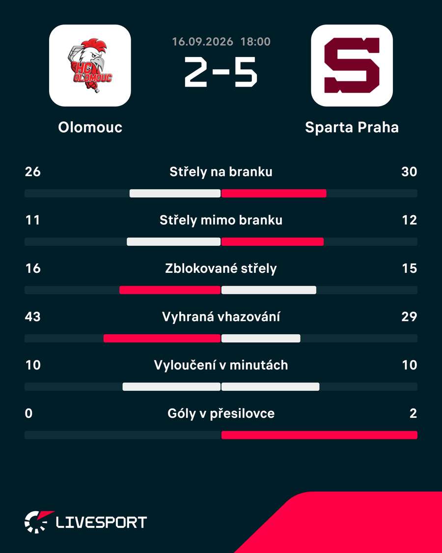 Statistiky zápasu. Statistiky zápasu.