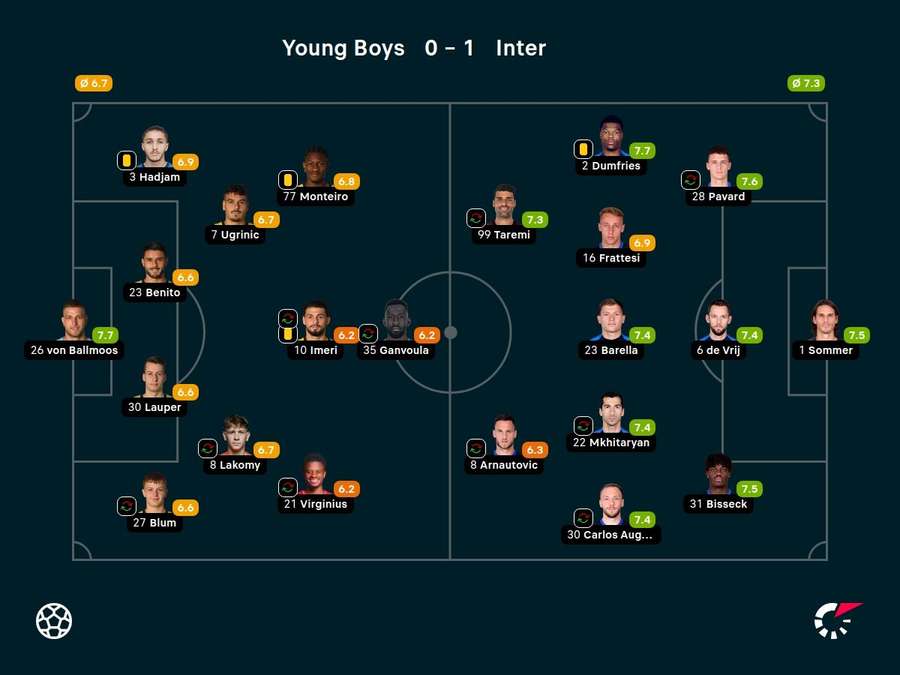 As notas dos jogadores titulares de Young Boys-SUI e Inter de Milão