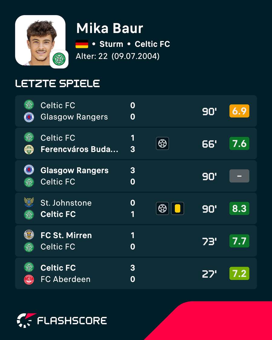 Die letzten Spiele von Mika Baur Die letzten Spiele von Mika Baur