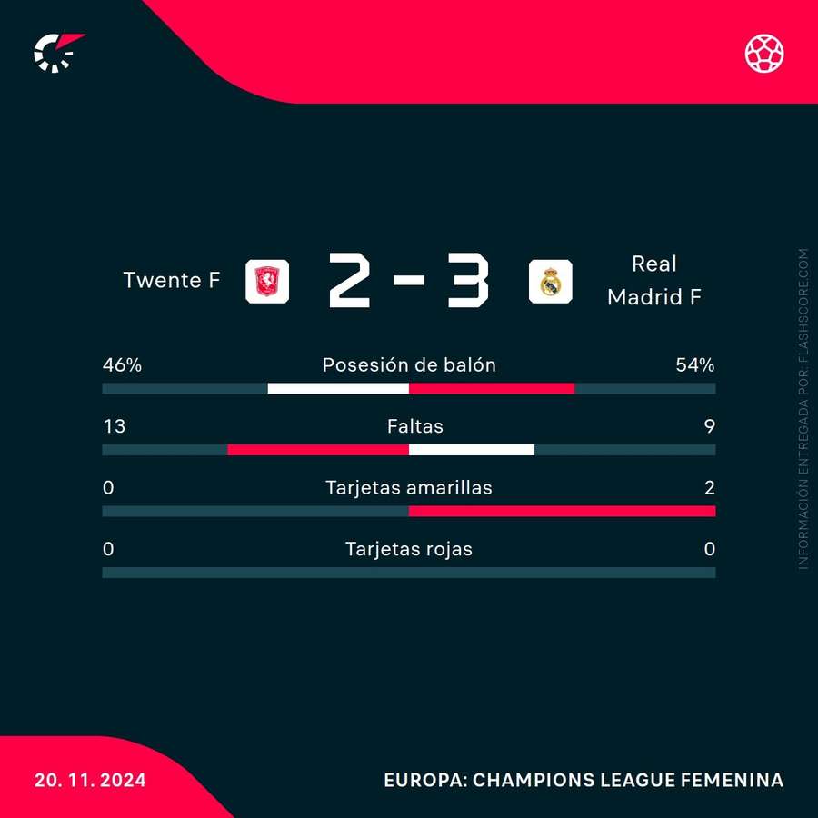 Estadísticas del Twente-Real Madrid