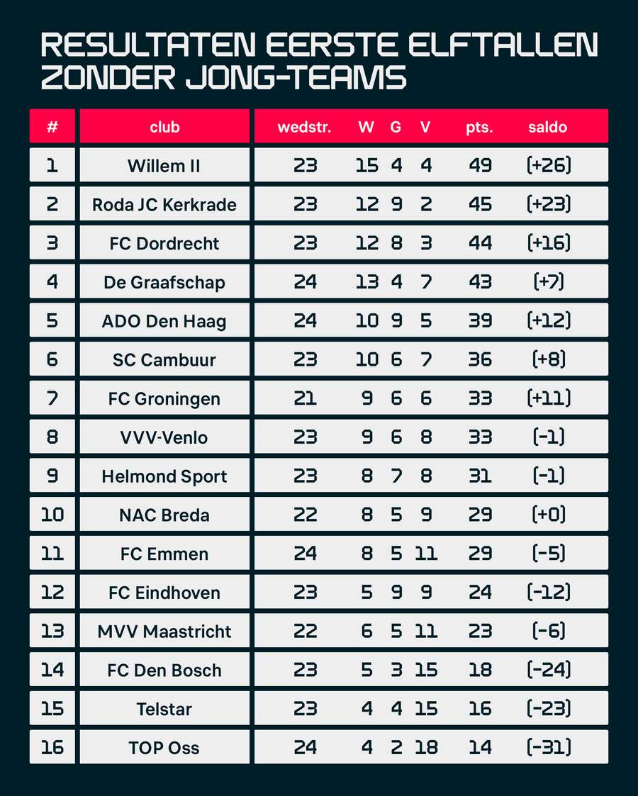 Stand in de KKD zonder resultaten van de Jong-teams