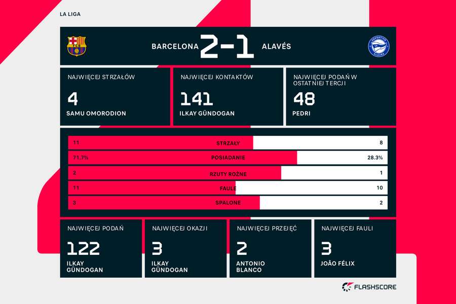 Wynik i statystyki meczu Barcelona-Alaves
