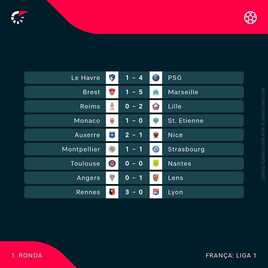 Resultados da primeira jornada