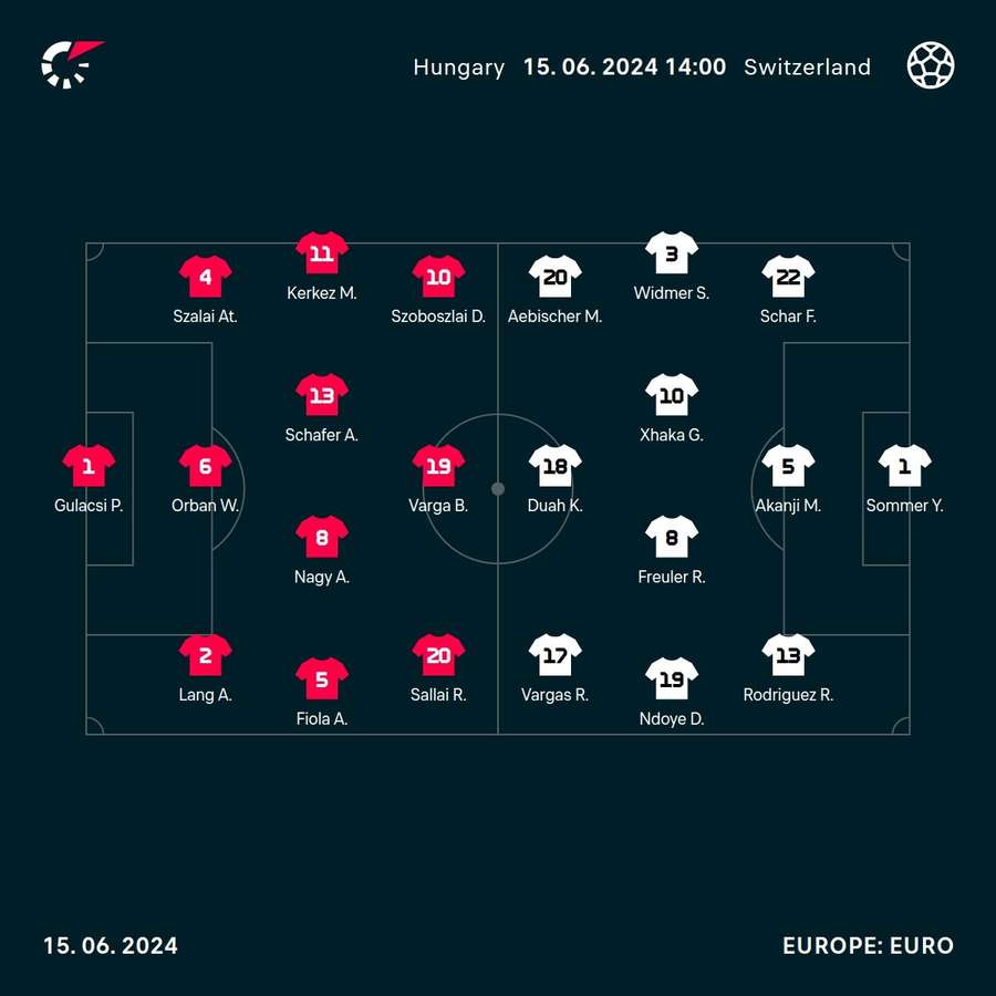 Hungary - Switzerland lineups