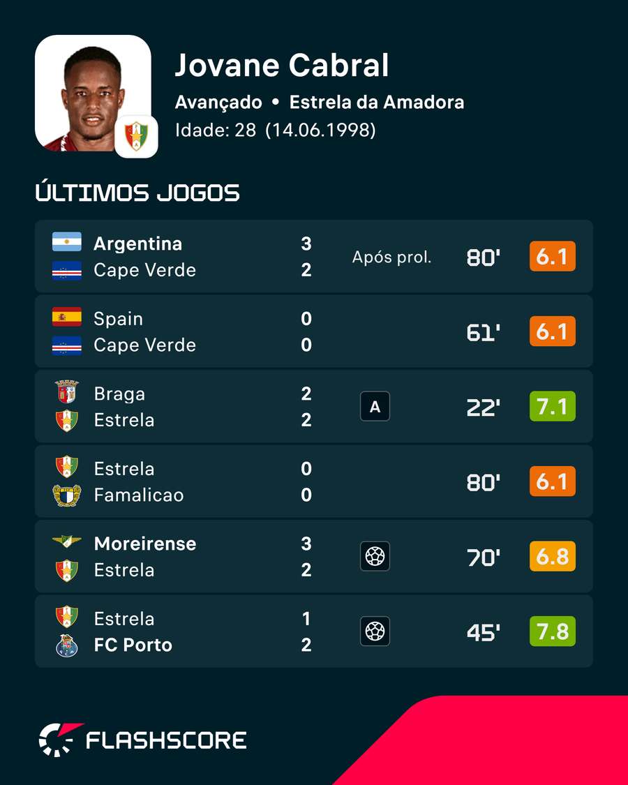As últimas exibições de Jovane Cabral As últimas exibições de Jovane Cabral