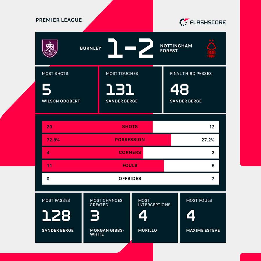 Match stats