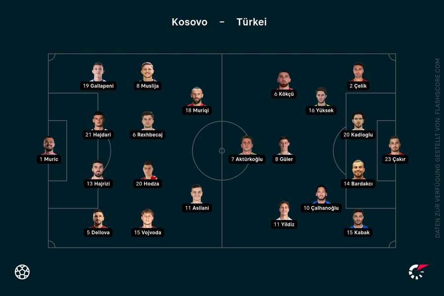 Aufstellung Türkei vs. Kosovo