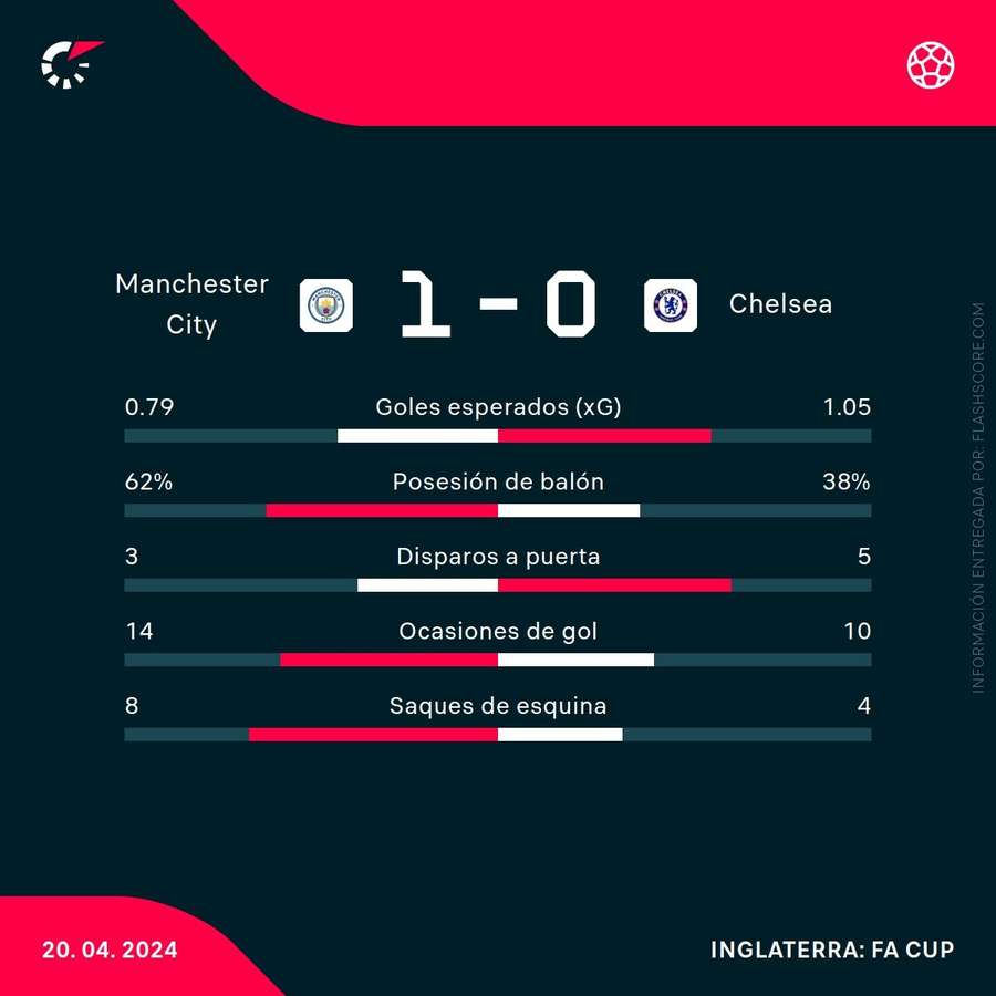 Estadísticas del City-Chelsea