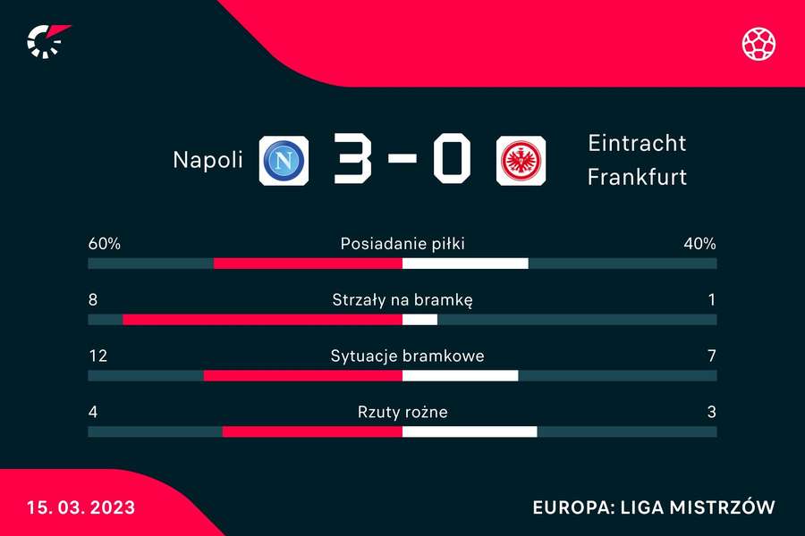 Statystyki meczu Napoli - Eintracht Frankfurt