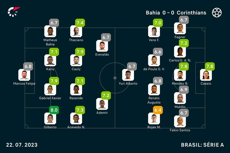 As notas dos jogadores As notas dos jogadores