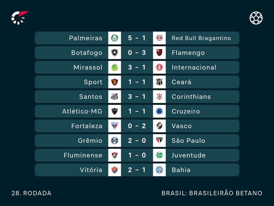 Resultados da jornada desta semana Resultados da jornada desta semana