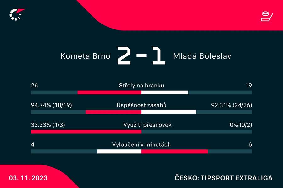 Vybrané statistiky utkání. Vybrané statistiky utkání.