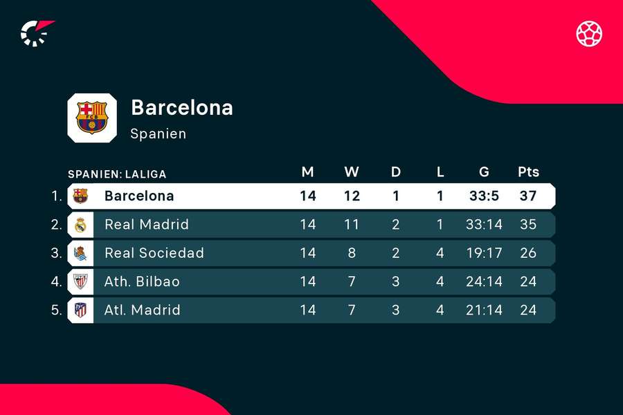 Sådan ser stillingen i La Liga ud efter efterårets 14 runder er overstået. Nu venter en VM-pause.