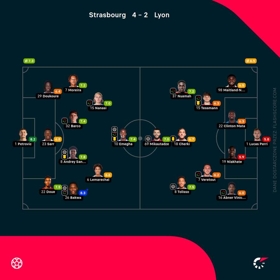 Składy i oceny za mecz Racing Strasbourg - Olympique Lyonnais Składy i oceny za mecz Racing Strasbourg - Olympique Lyonnais